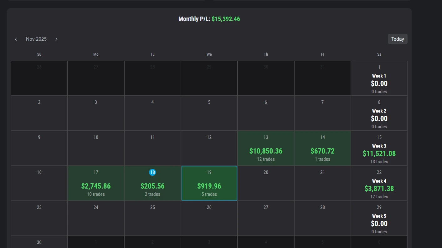 Monthly P&L $15,392 Trading Calendar
